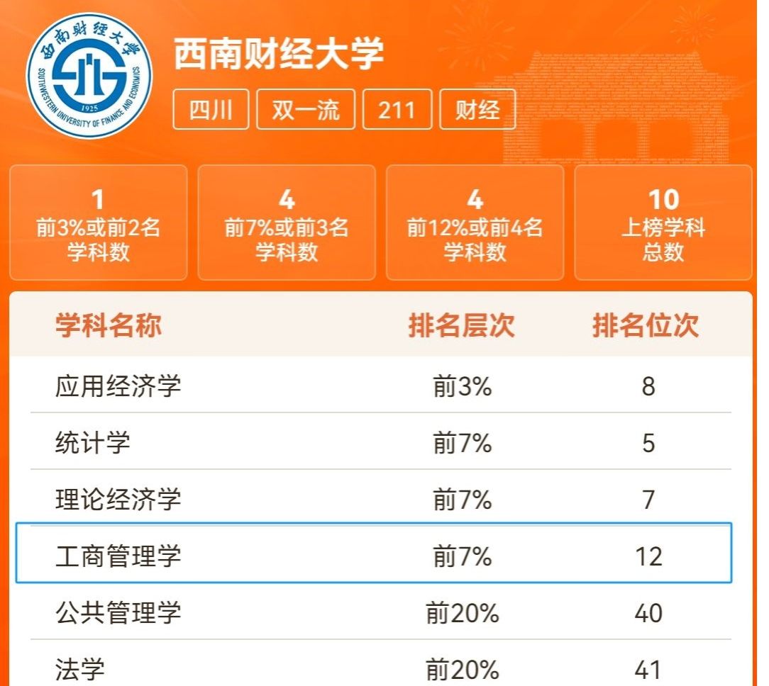 必赢官网工商管理学科荣登“2024软科中国最好学科排名”前7%